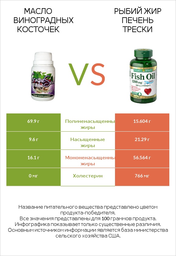 Масло виноградных косточек vs Рыбий жир infographic