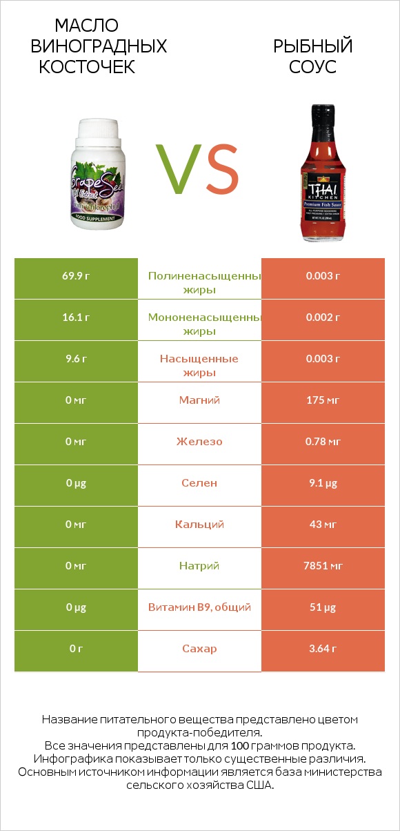 Масло виноградных косточек vs Рыбный соус infographic