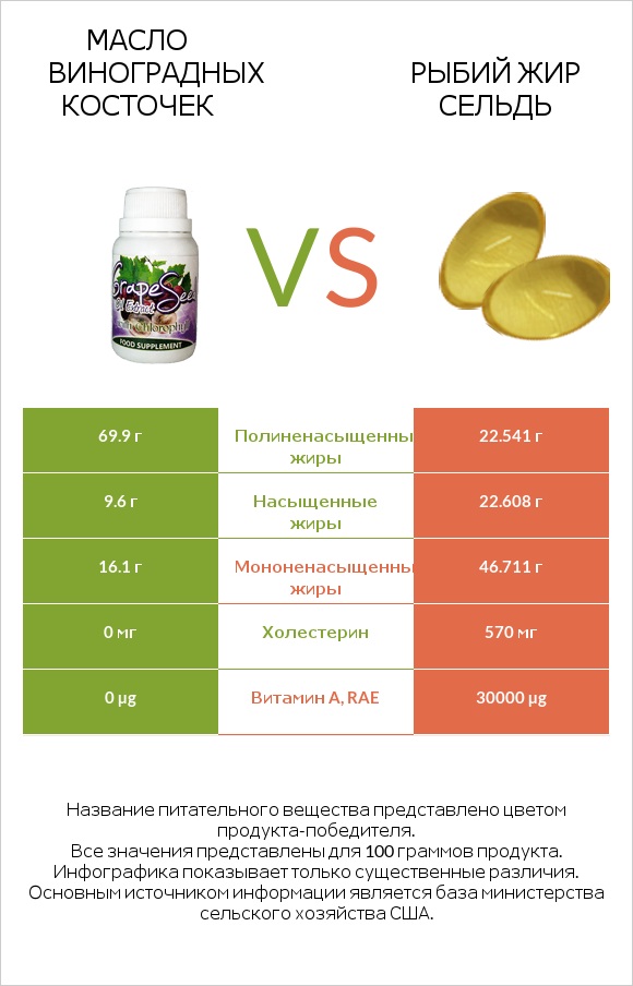 Масло виноградных косточек vs Рыбий жир сельдь infographic