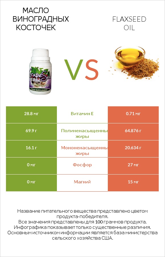 Масло виноградных косточек vs Flaxseed oil infographic