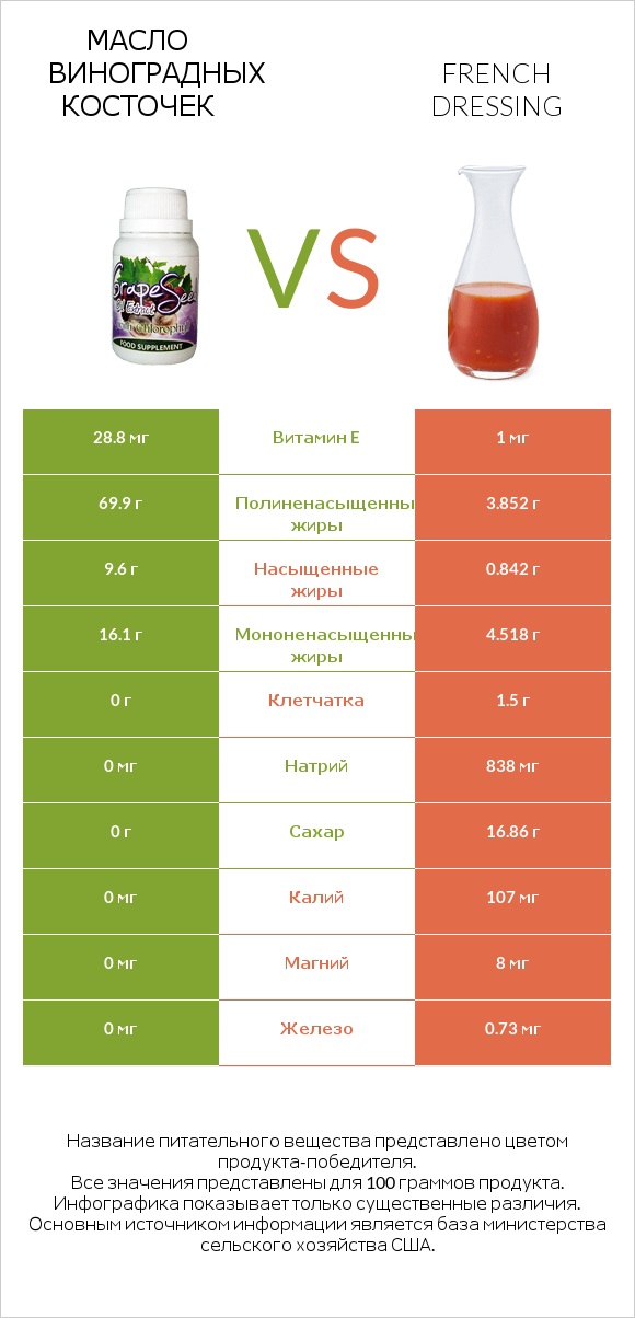 Масло виноградных косточек vs French dressing infographic