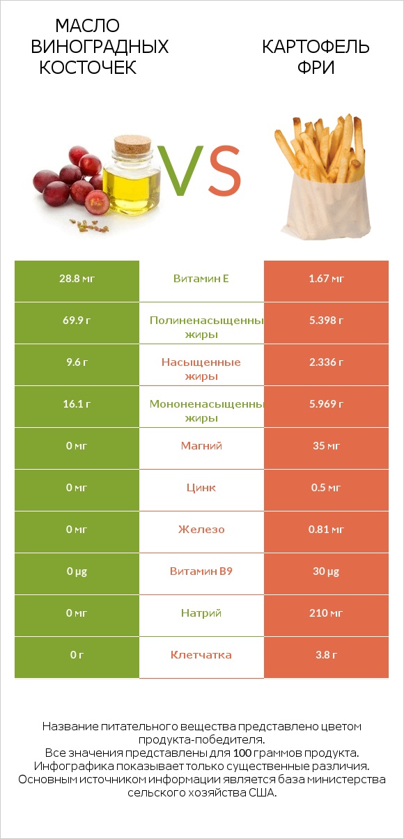 Масло виноградных косточек vs Картофель фри infographic