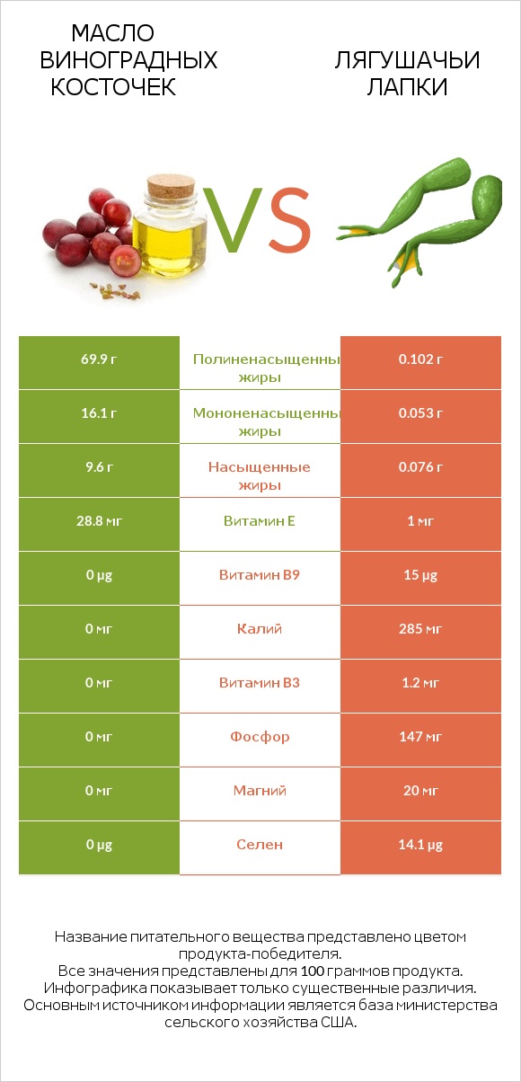Масло виноградных косточек vs Лягушачьи лапки infographic