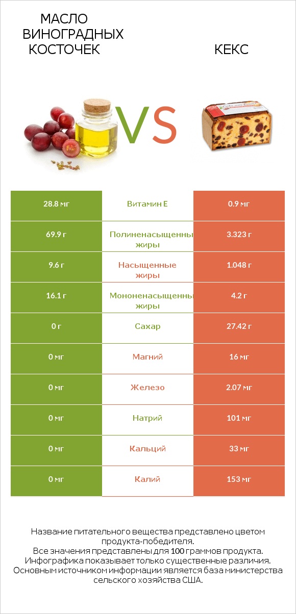 Масло виноградных косточек vs Кекс infographic