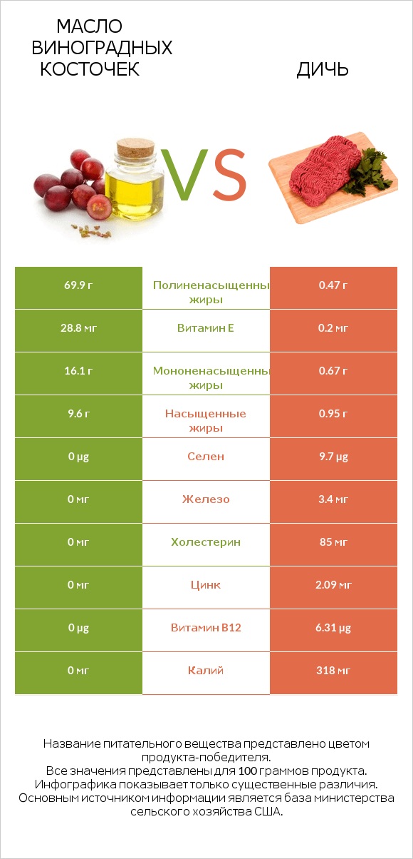 Масло виноградных косточек vs Дичь infographic