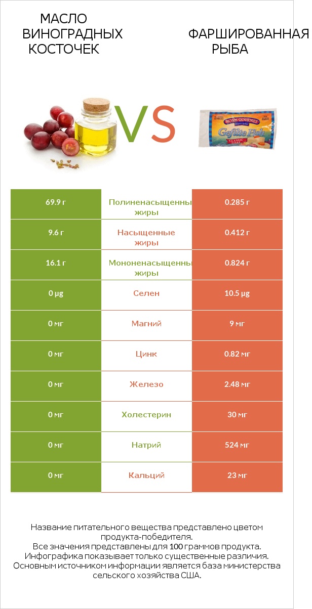 Масло виноградных косточек vs Фаршированная рыба infographic