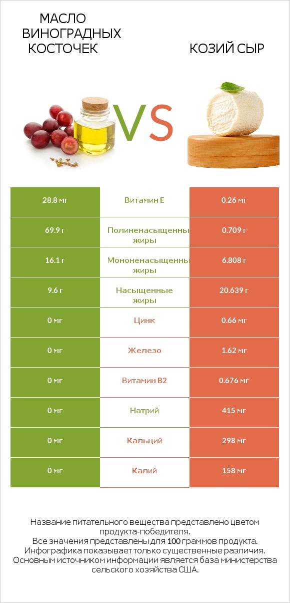 Масло виноградных косточек vs Козий сыр infographic