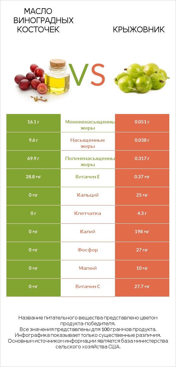 Масло виноградных косточек vs Крыжовник infographic
