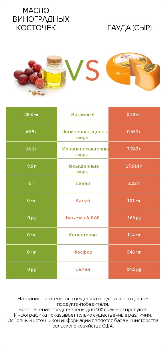 Масло виноградных косточек vs Гауда (сыр) infographic