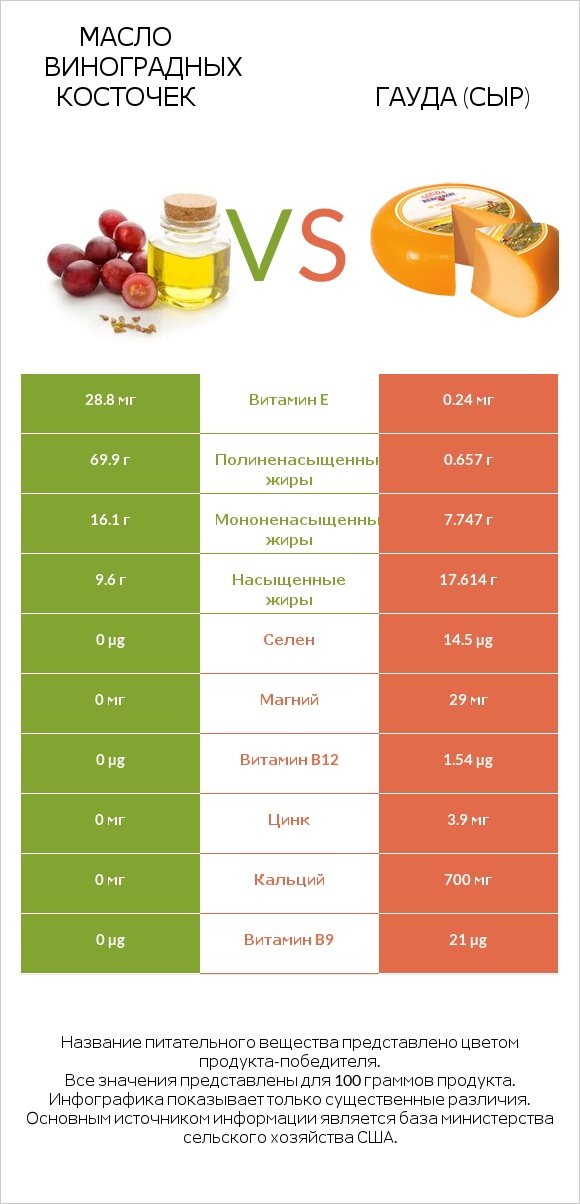 Масло виноградных косточек vs Гауда (сыр) infographic