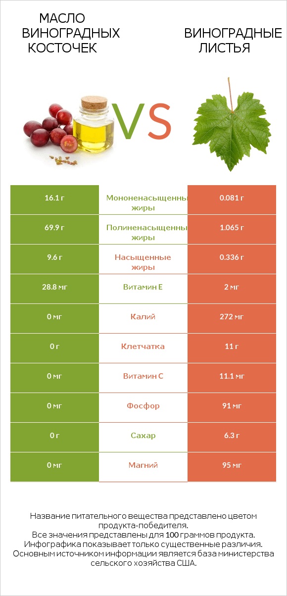 Масло виноградных косточек vs Виноградные листья infographic