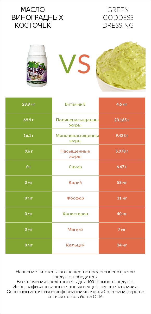 Масло виноградных косточек vs Green Goddess Dressing infographic