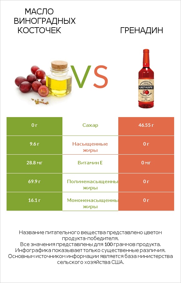 Масло виноградных косточек vs Гренадин infographic