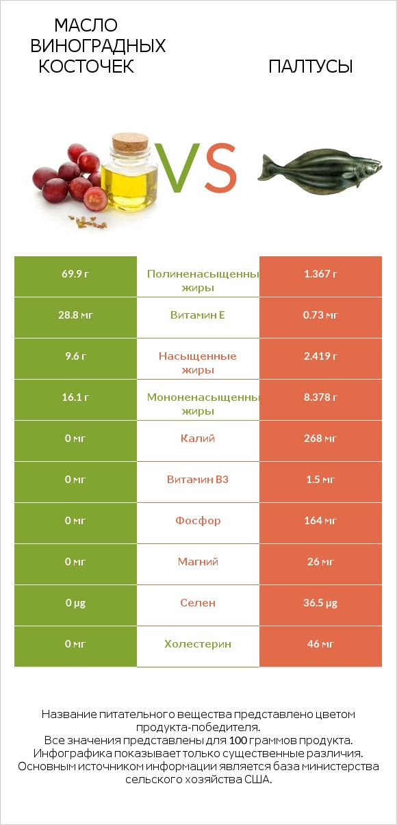Масло виноградных косточек vs Палтусы сырые infographic