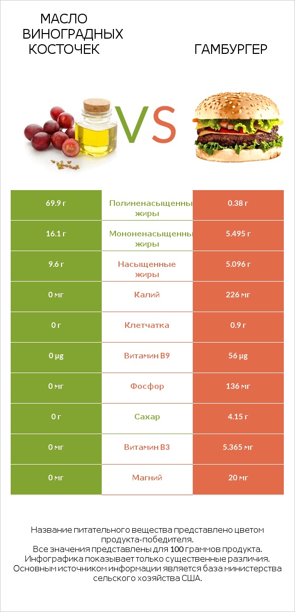 Масло виноградных косточек vs Гамбургер infographic