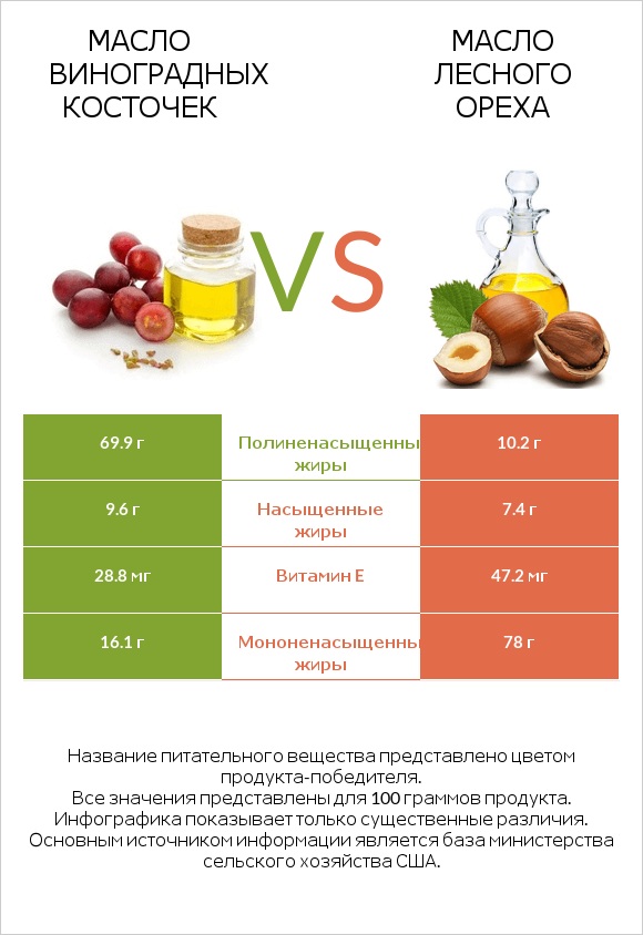 Масло виноградных косточек vs Масло лесного ореха infographic