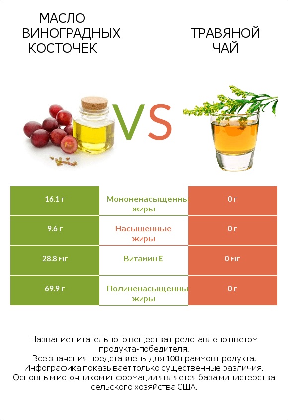 Масло виноградных косточек vs Травяной чай infographic