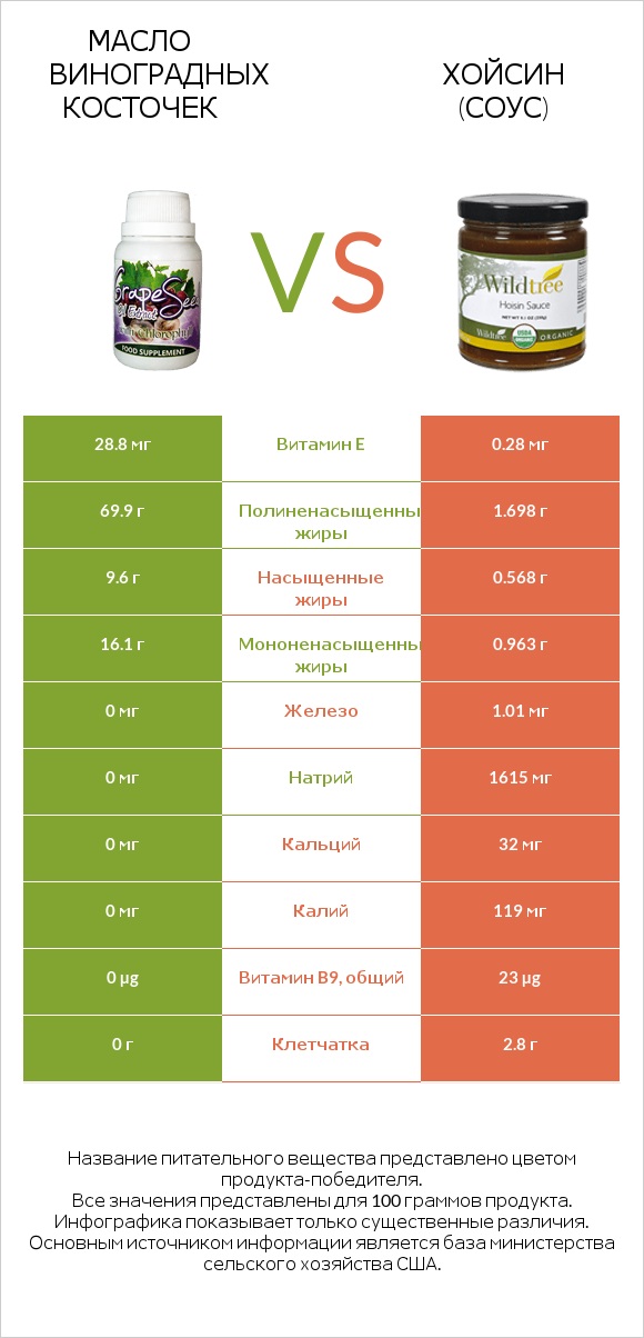 Масло виноградных косточек vs Хойсин (соус) infographic