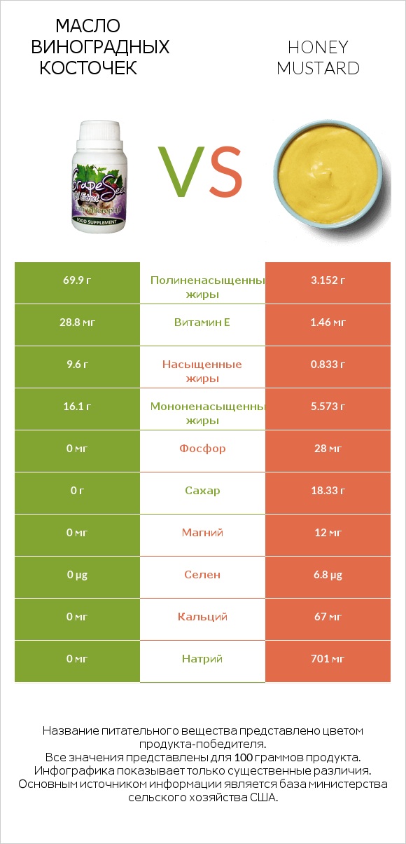 Масло виноградных косточек vs Honey mustard infographic