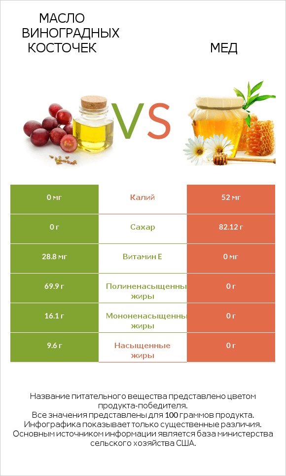 Масло виноградных косточек vs Мед infographic
