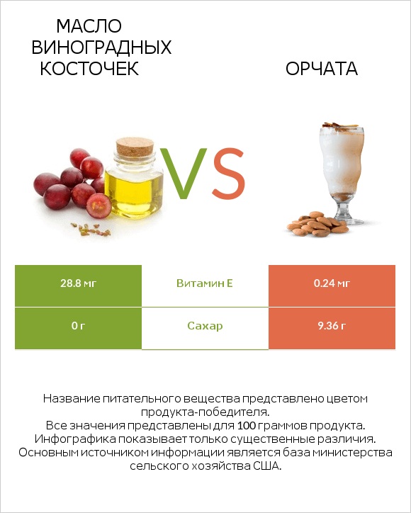 Масло виноградных косточек vs Орчата infographic