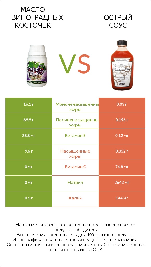 Масло виноградных косточек vs Острый соус infographic