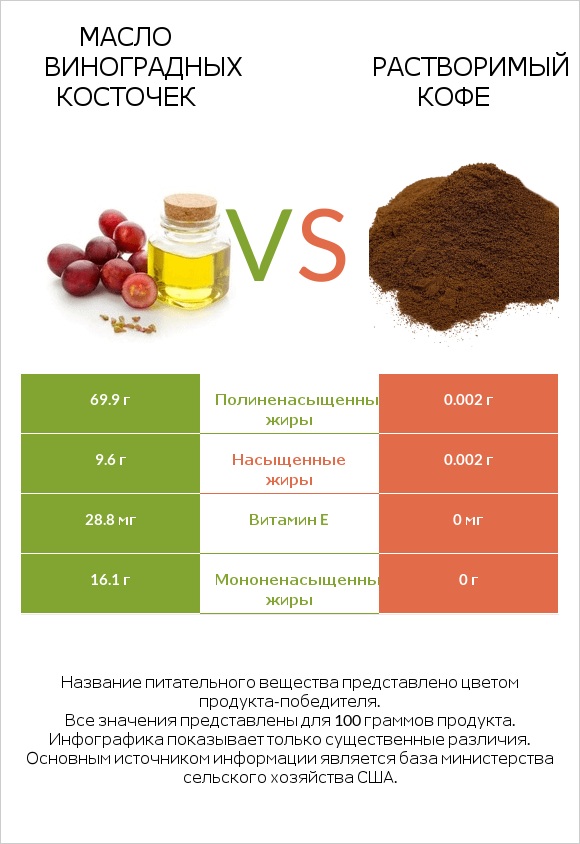 Масло виноградных косточек vs Растворимый кофе infographic