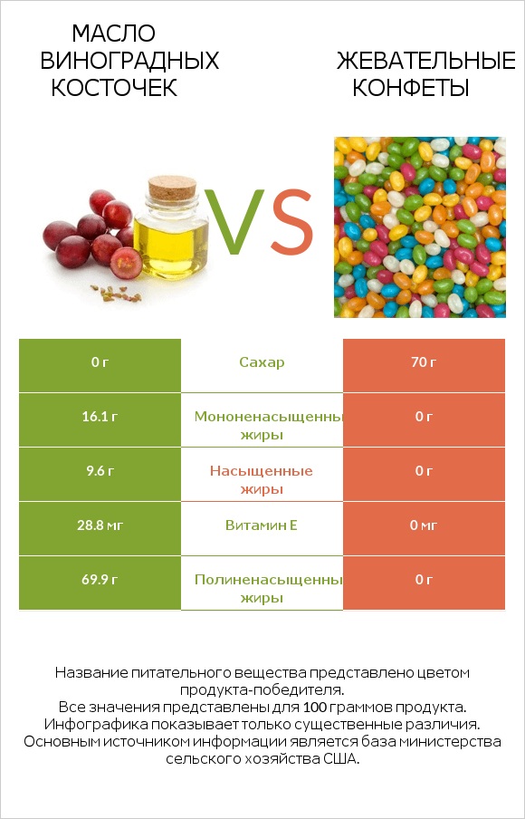 Масло виноградных косточек vs Жевательные конфеты infographic