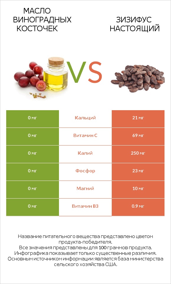 Масло виноградных косточек vs Зизифус настоящий infographic