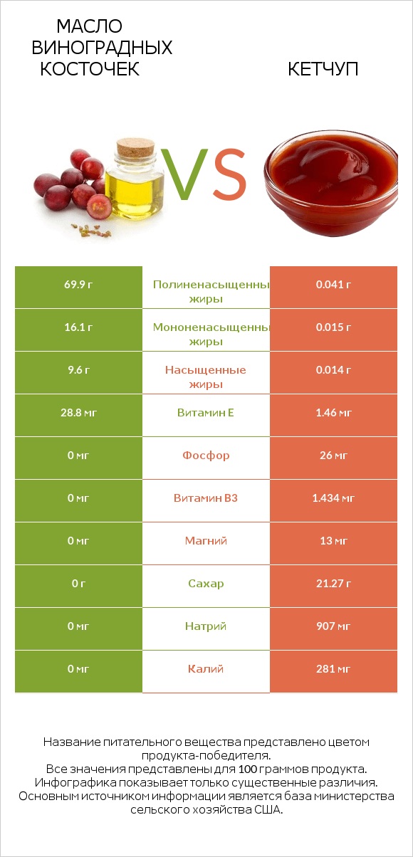 Масло виноградных косточек vs Кетчуп infographic