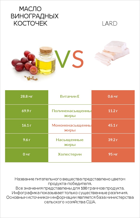 Масло виноградных косточек vs Lard infographic