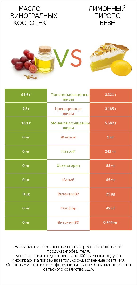 Масло виноградных косточек vs Лимонный пирог с безе infographic