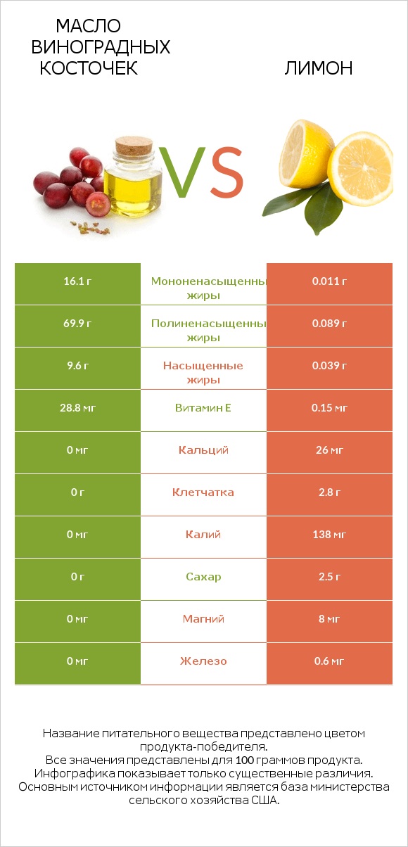 Масло виноградных косточек vs Лимон infographic