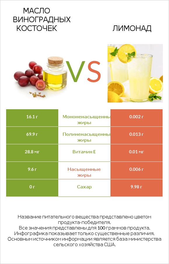 Масло виноградных косточек vs Лимонад infographic
