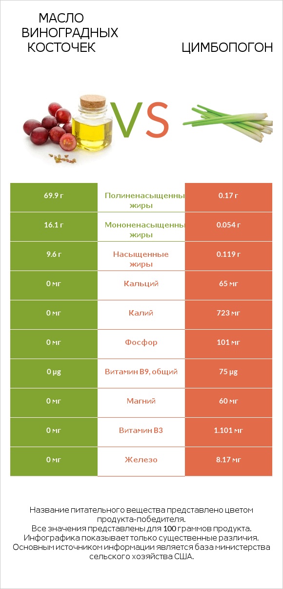 Масло виноградных косточек vs Цимбопогон infographic