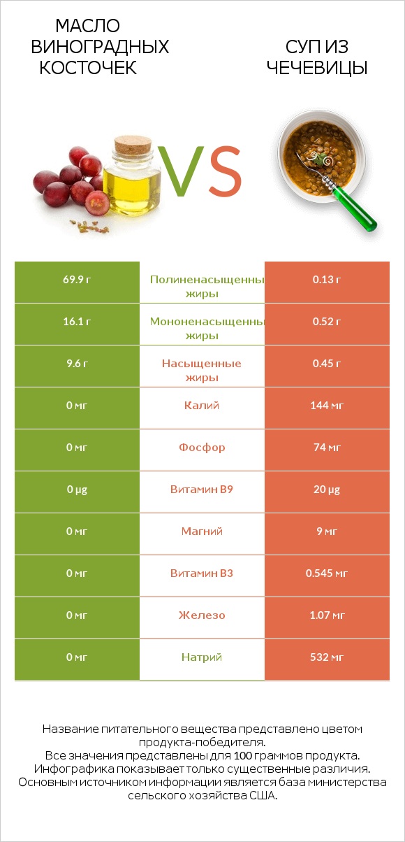 Масло виноградных косточек vs Суп из чечевицы infographic