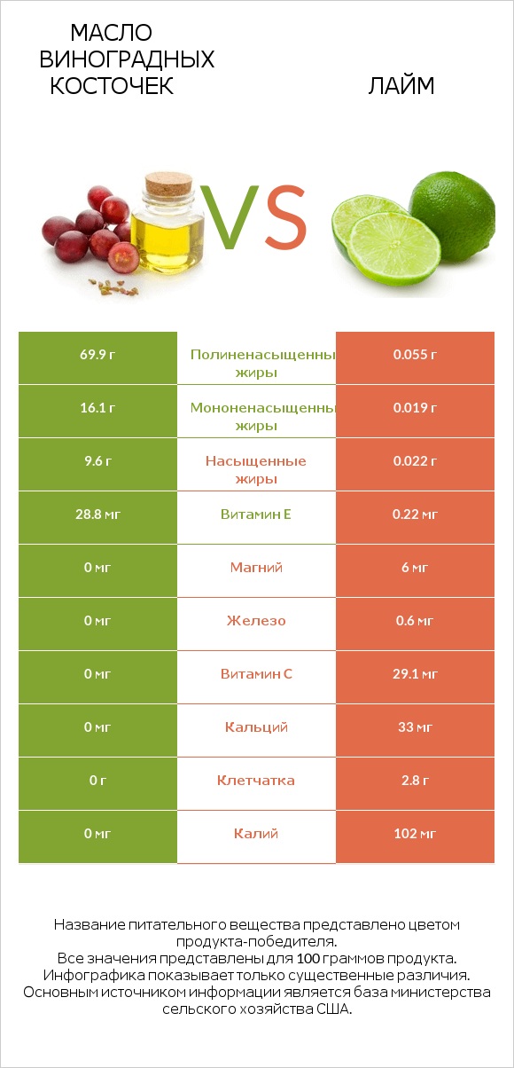 Масло виноградных косточек vs Лайм infographic