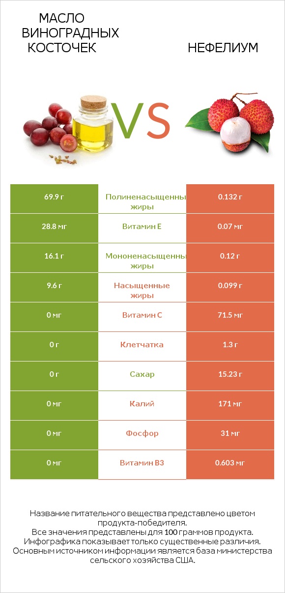 Масло виноградных косточек vs Нефелиум infographic