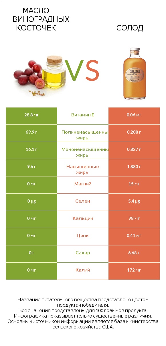 Масло виноградных косточек vs Солод infographic