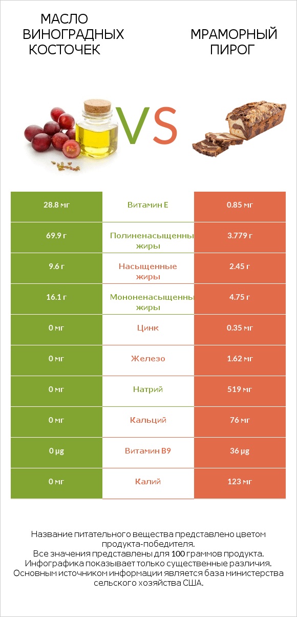 Масло виноградных косточек vs Мраморный пирог infographic