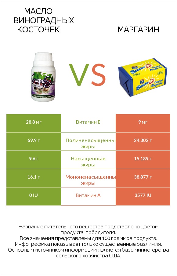 Масло виноградных косточек vs Маргарин infographic