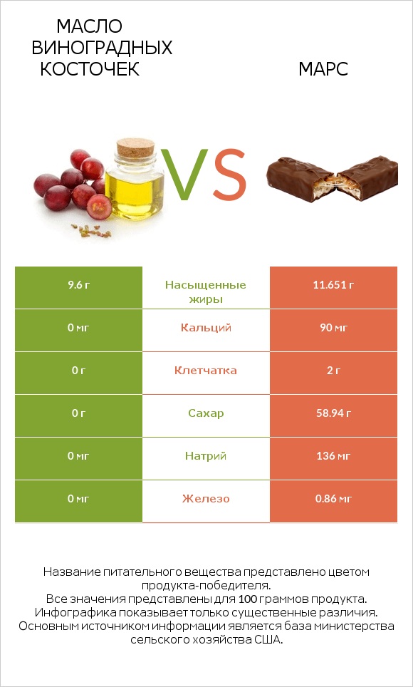 Масло виноградных косточек vs Марс infographic