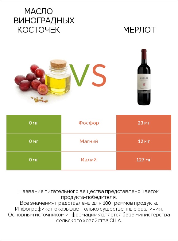 Масло виноградных косточек vs Мерлот infographic