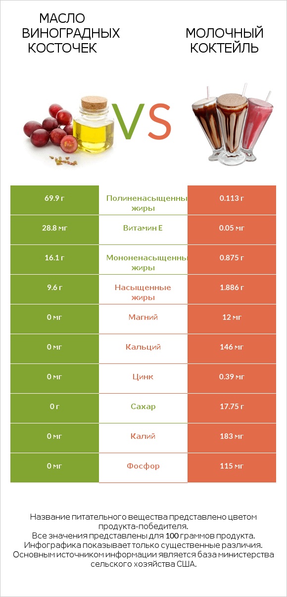 Масло виноградных косточек vs Молочный коктейль infographic