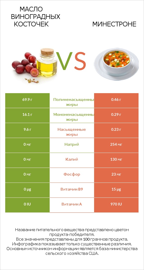 Масло виноградных косточек vs Минестроне infographic
