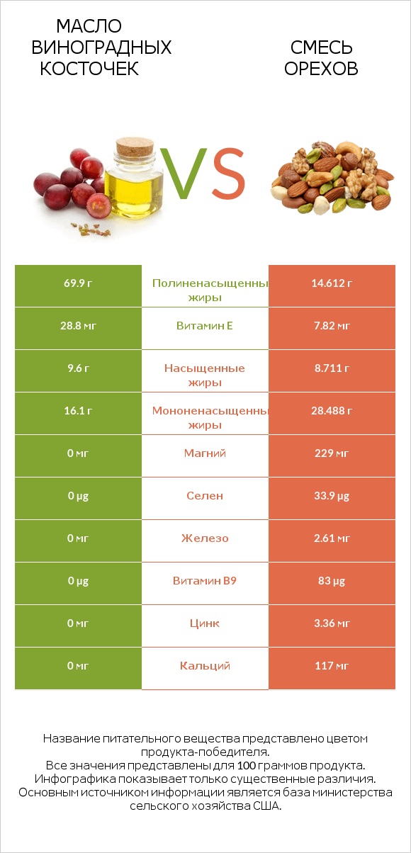 Масло виноградных косточек vs Смесь орехов infographic