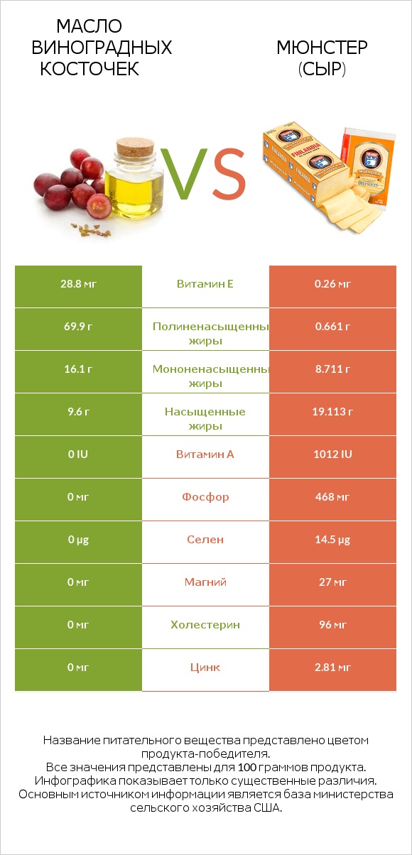 Масло виноградных косточек vs Мюнстер (сыр) infographic