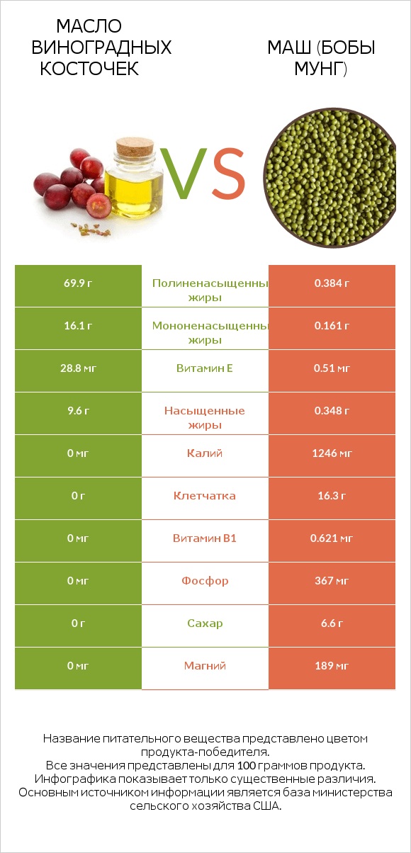 Масло виноградных косточек vs Маш (бобы мунг) infographic