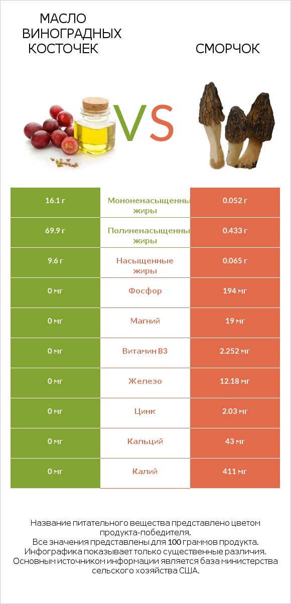 Масло виноградных косточек vs Сморчок infographic