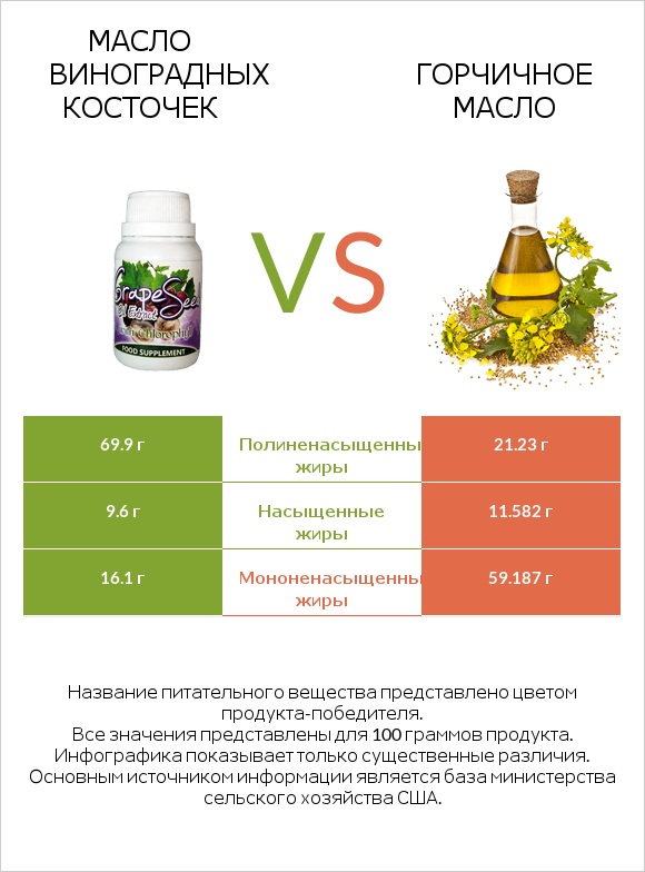 Масло виноградных косточек vs Горчичное масло infographic